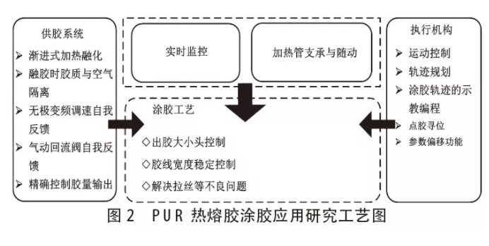 熱熔膠工藝