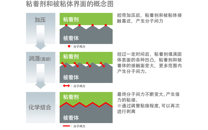 膠帶黏貼原理